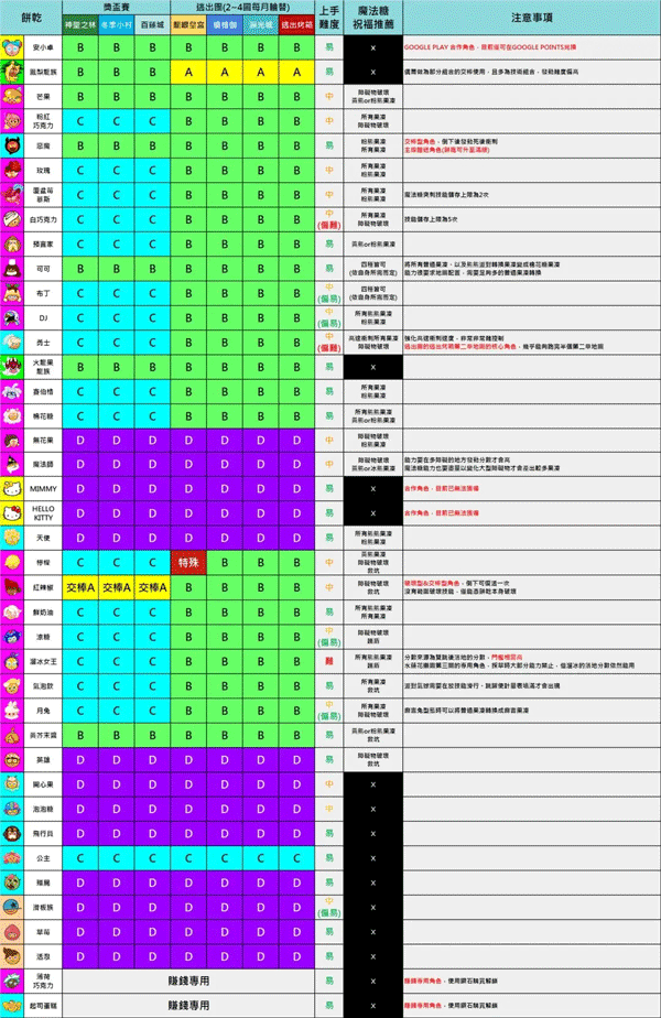 跑跑姜餅人烤箱大逃亡國際服官網(wǎng)版