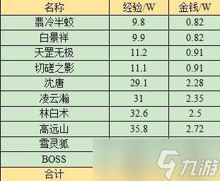 《夢(mèng)幻西游》無(wú)相菩提獎(jiǎng)勵(lì)介紹