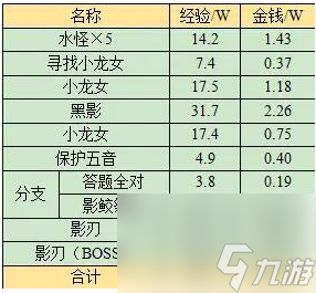 夢(mèng)幻西游蜃海影副本打法攻略