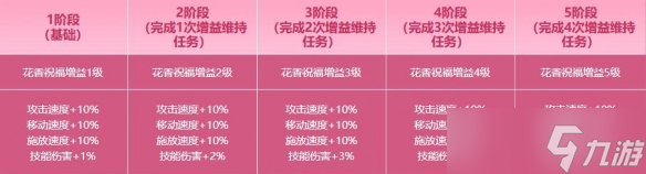 《DNF》伴花香共度春日時(shí)光活動(dòng)介紹