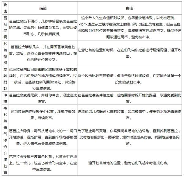 流放之路2叛徒芭芭拉如何打（叛徒芭芭拉打法攻略一覽）