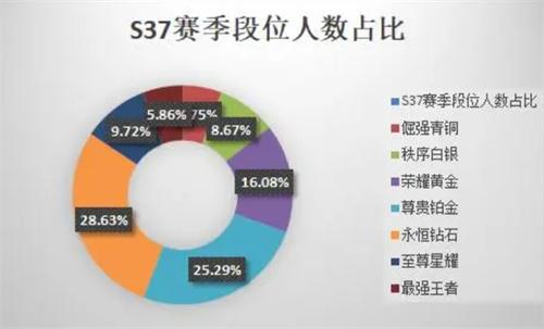 王者榮耀各段位比例是多少（段位分布比例）