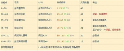 魔獸世界wlk鍛造1-450如何升級(鍛造1-450級速?zèng)_攻略一覽)
