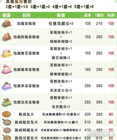 心動(dòng)小鎮(zhèn)春野令新食譜有什么（春野令食譜全解鎖攻略一覽）