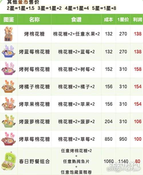 心動(dòng)小鎮(zhèn)春野令新食譜有什么（春野令食譜全解鎖攻略一覽）