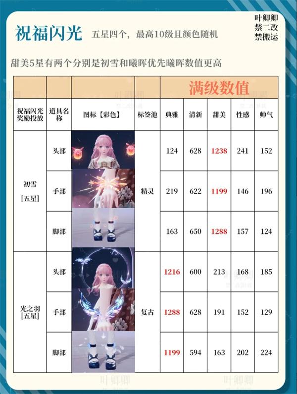 無限暖暖祝福閃光升級哪一個好（14個祝福閃光升級推薦2025攻略一覽）