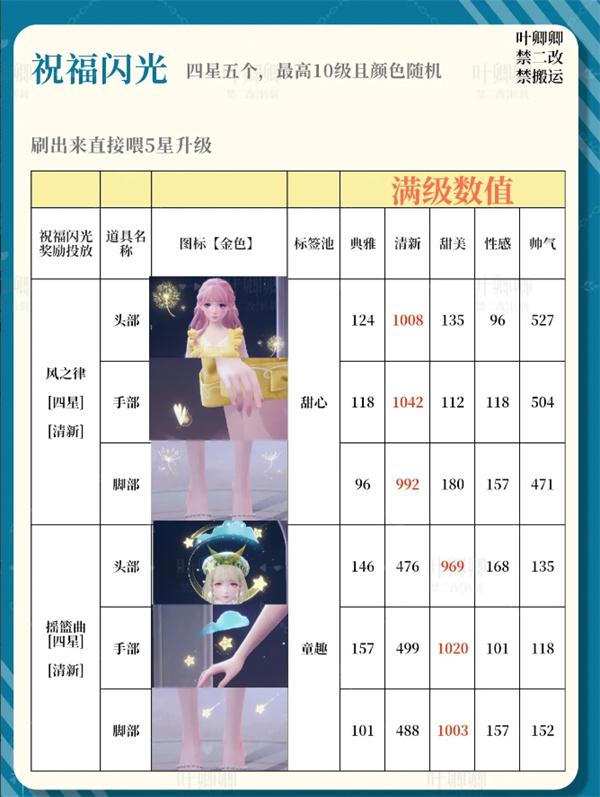 無限暖暖祝福閃光升級哪一個好（14個祝福閃光升級推薦2025攻略一覽）