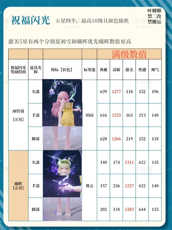 無限暖暖祝福閃光升級哪一個好（14個祝福閃光升級推薦2025攻略一覽）