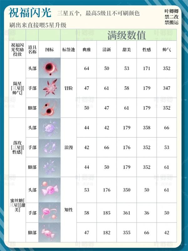 無限暖暖祝福閃光升級哪一個好（14個祝福閃光升級推薦2025攻略一覽）