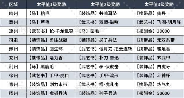 真三國無雙起源太平值如何刷（太平值刷取攻略一覽）