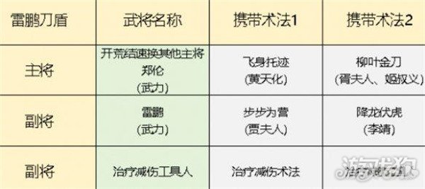 封神開天雷鵬肉盾隊(duì)如何搭配指南(雷鵬肉盾隊(duì)搭配攻略一覽)