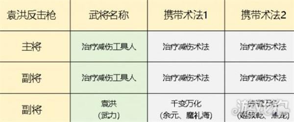 封神開天袁洪反擊槍隊陣容如何搭配指南(袁洪反擊槍隊陣容搭配攻略一覽)