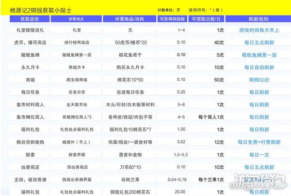 桃源記2銅錢如何獲得（銅錢獲得方法一覽）