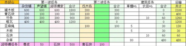 桃源記2赤丘山在什么位置（赤丘山位置和精衛(wèi)點(diǎn)介紹）