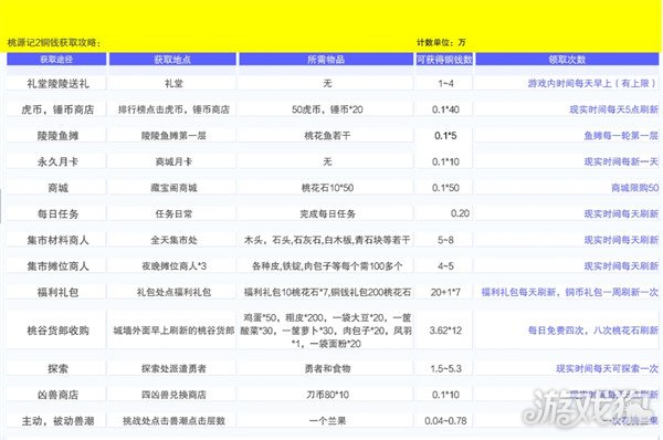 桃源記2銅錢如何獲得（銅錢獲得方法一覽）