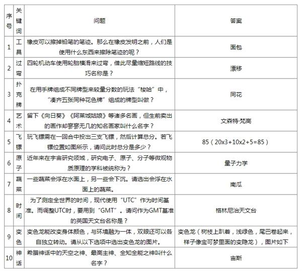 如龍8外傳雜學(xué)王2級(jí)問(wèn)題答案是啥（雜學(xué)王2級(jí)問(wèn)題答案大全）