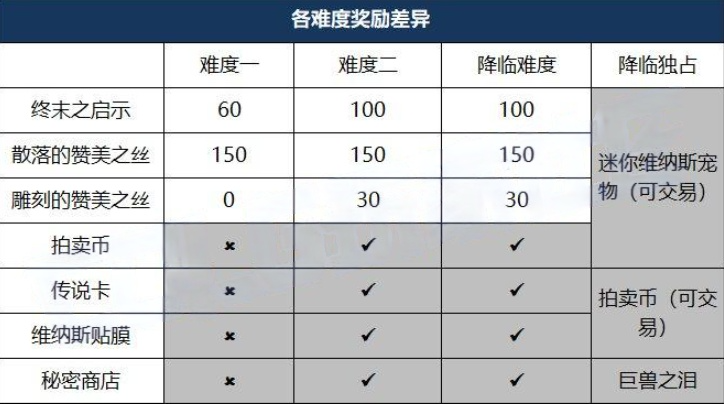 DNF維納斯各難度獎(jiǎng)勵(lì)差別是啥（維納斯各難度獎(jiǎng)勵(lì)差別介紹）