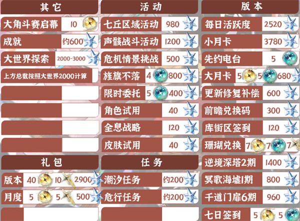 鳴潮2.4版本能攢多少抽（2.4版本星聲數(shù)量統(tǒng)計(jì)）