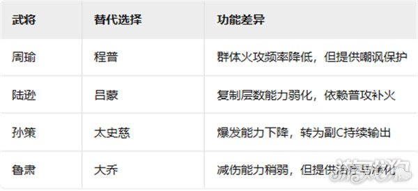 新三國(guó)志曹操傳吳國(guó)火攻流陣容怎樣玩（吳國(guó)火攻流陣容玩法教學(xué)一覽）