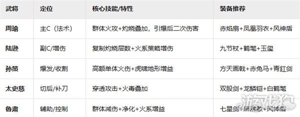 新三國(guó)志曹操傳吳國(guó)火攻流陣容怎樣玩(吳國(guó)火攻流陣容玩法教學(xué)一覽)
