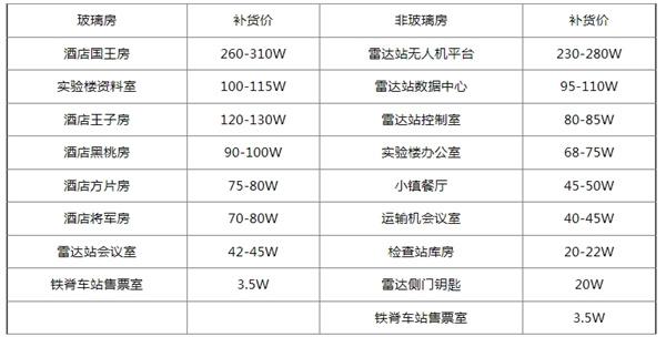 三角洲行動鑰匙房卡補貨多少錢（鑰匙房卡補貨價格表介紹）